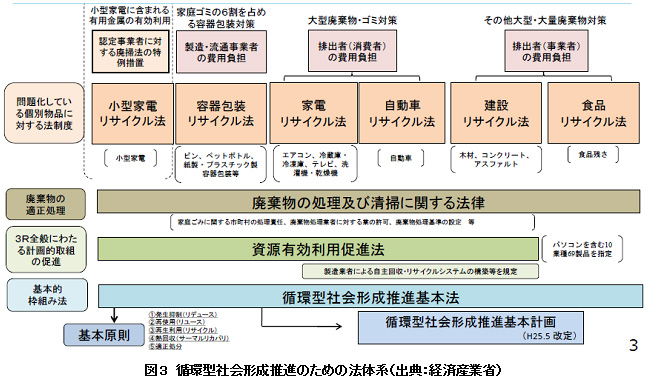 図3　循環型社会形成推進のための法体系（出典：経済産業省）